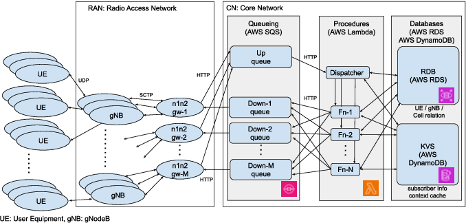 mobile-cloud5gc-structure