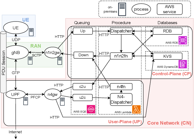 mobile-pcloud5gc-overview